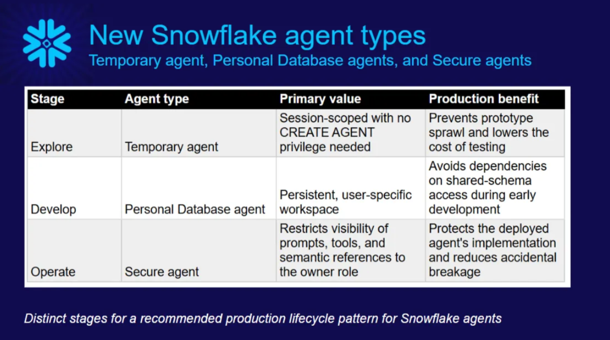 Building Production-Ready Snowflake Agents with Less Friction