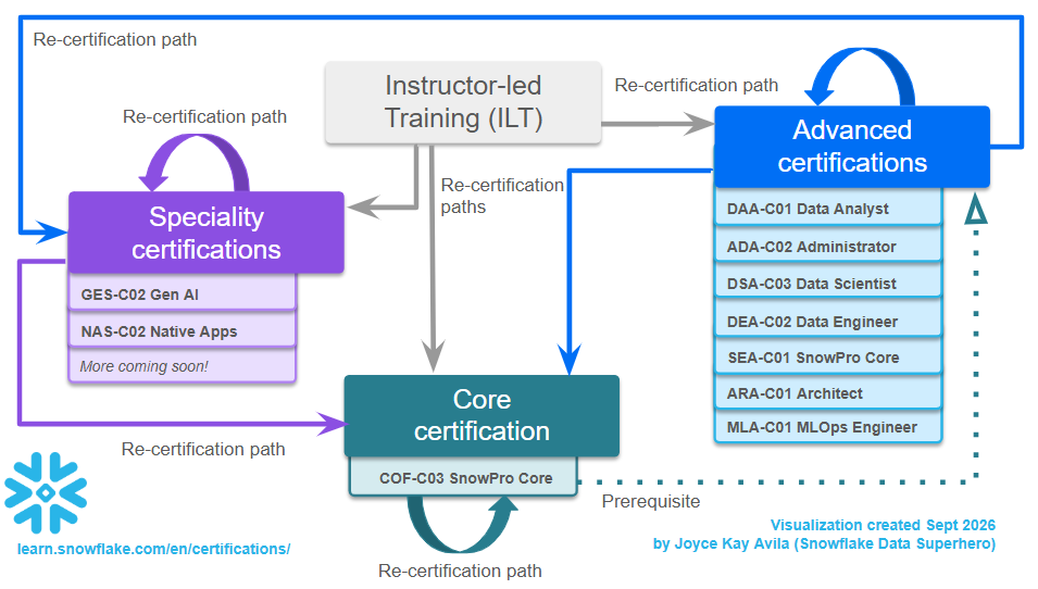 Snowflake Certifications: A Career Map, Not Just a Collection of Badges